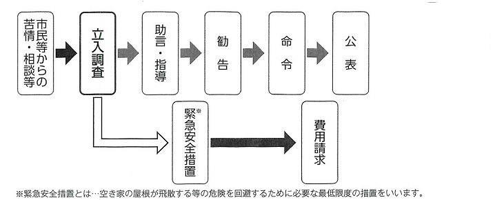 管理不全の流れ